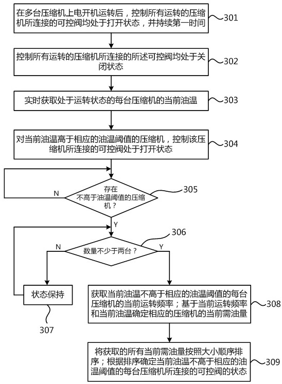 Multi-compressor refrigerant circulation system and control method thereof