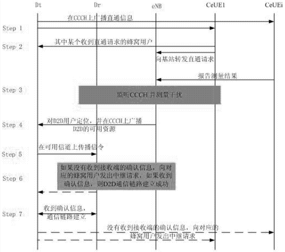 Cross-layer optimization design method in single-source and single-terminal straight-through relay communication system