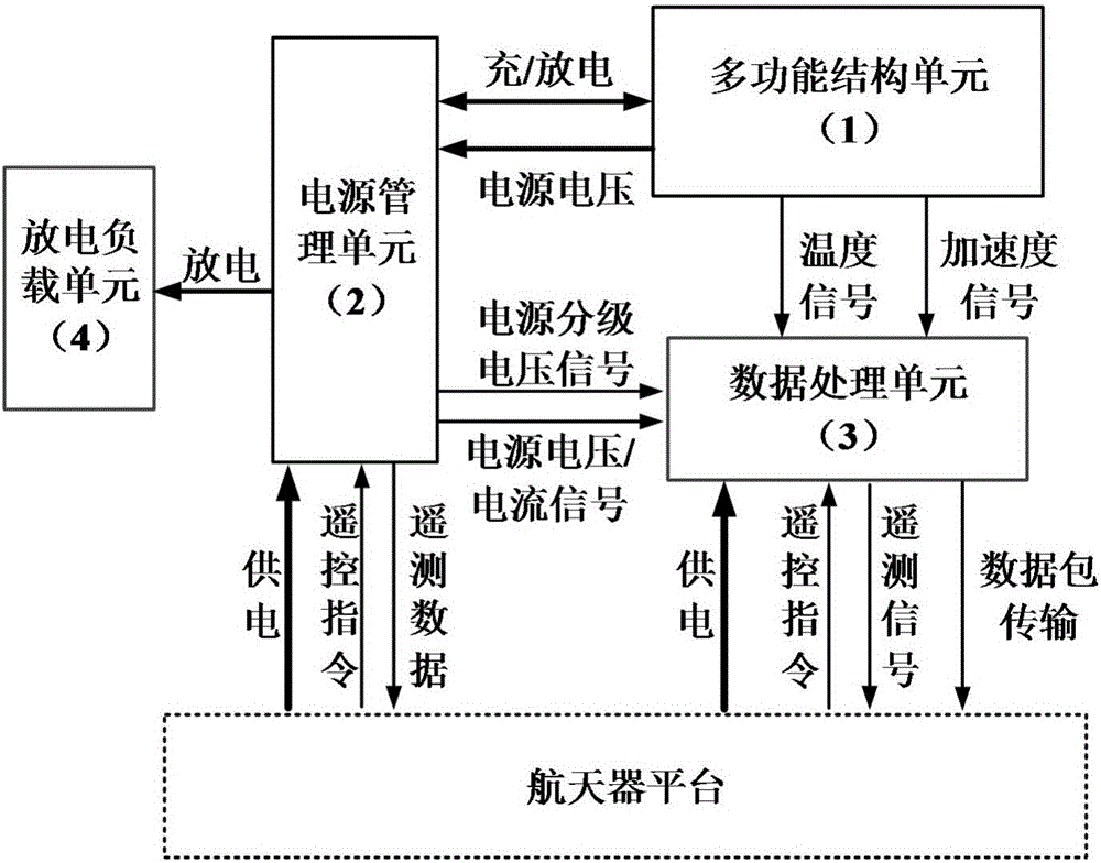 Spacecraft in-orbit multifunctional structure integrated management and control system