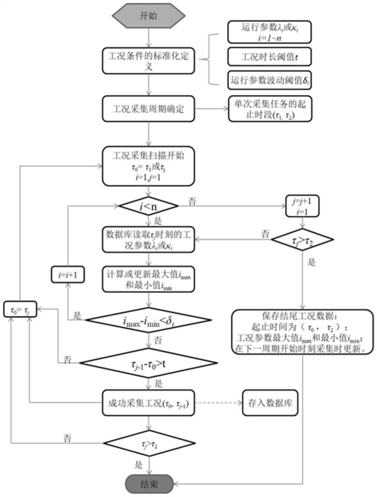 Method for automatically acquiring operation condition based on historical data of power plant