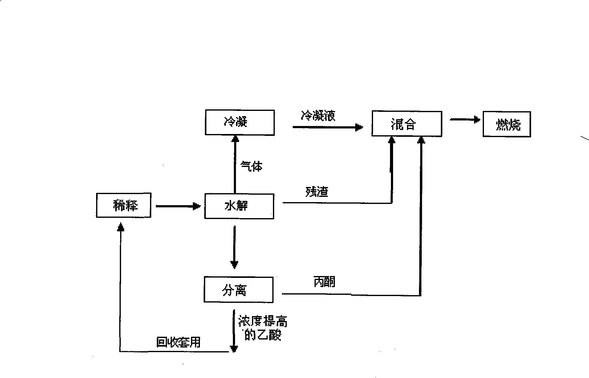 Processing process for ketene dimer rectification residue