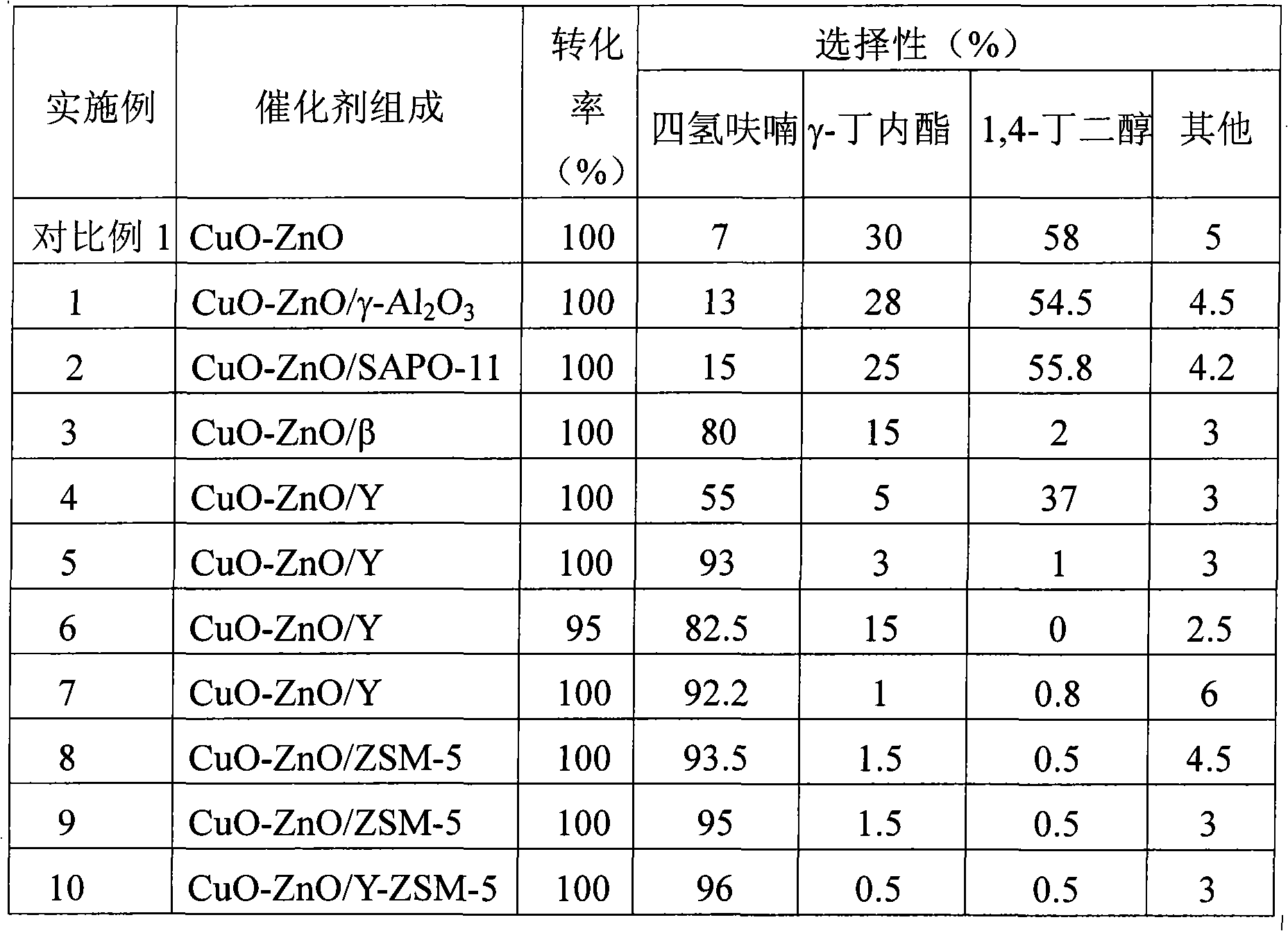 One-step preparation method for tetrahydrofuran by employing maleic anhydride gas phase hydrogenation