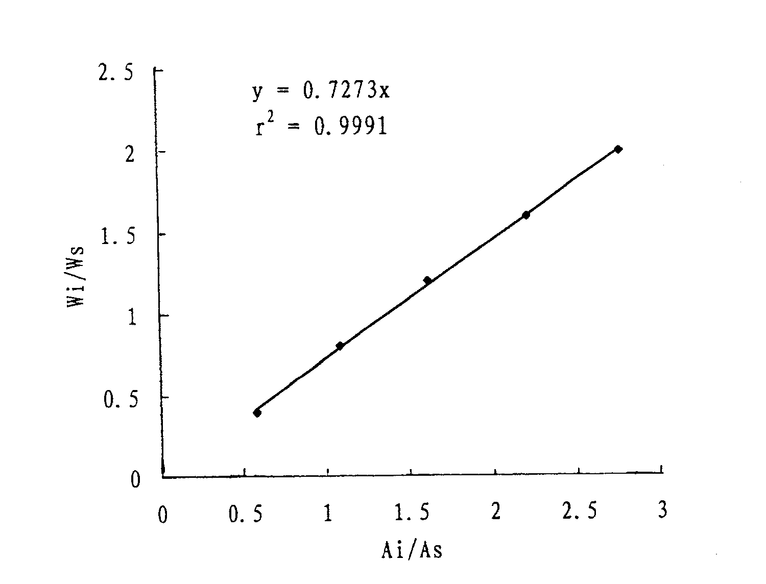 Capillary electrophoresis uantitative analytical method for impurities content in refined p-phthalic acid