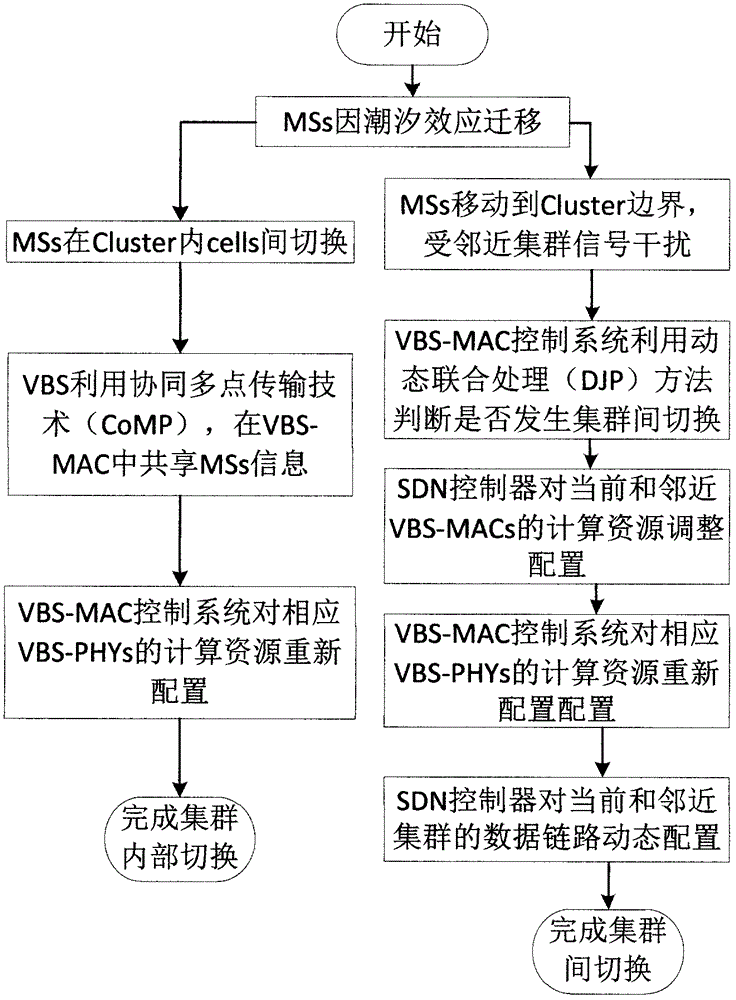 Method for dynamically configuring computing resource and data link in C-RAN network based on SDN