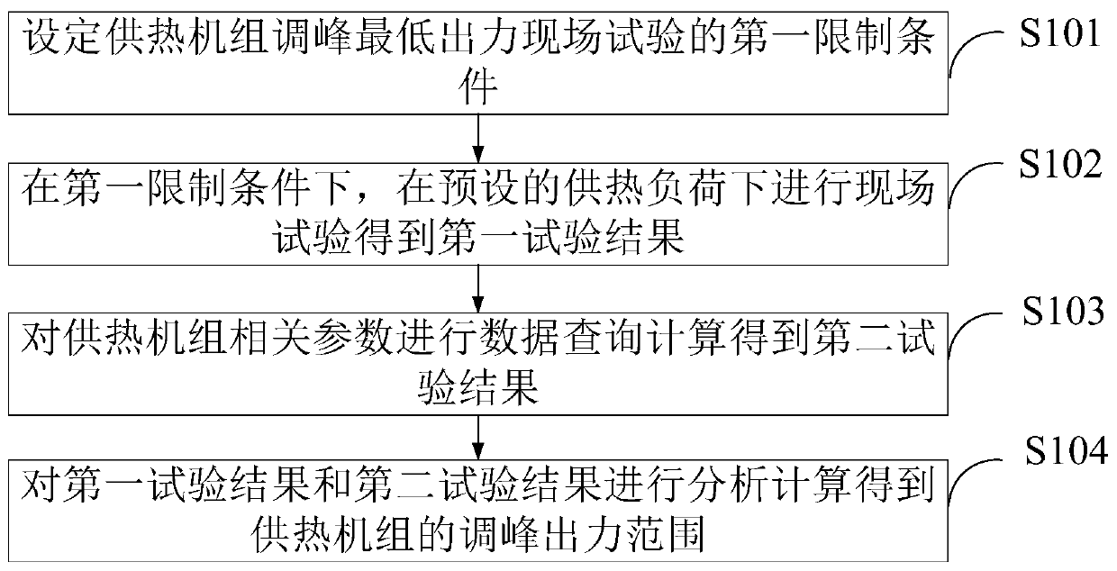 Evaluation method for peak shaving capacity of heating unit