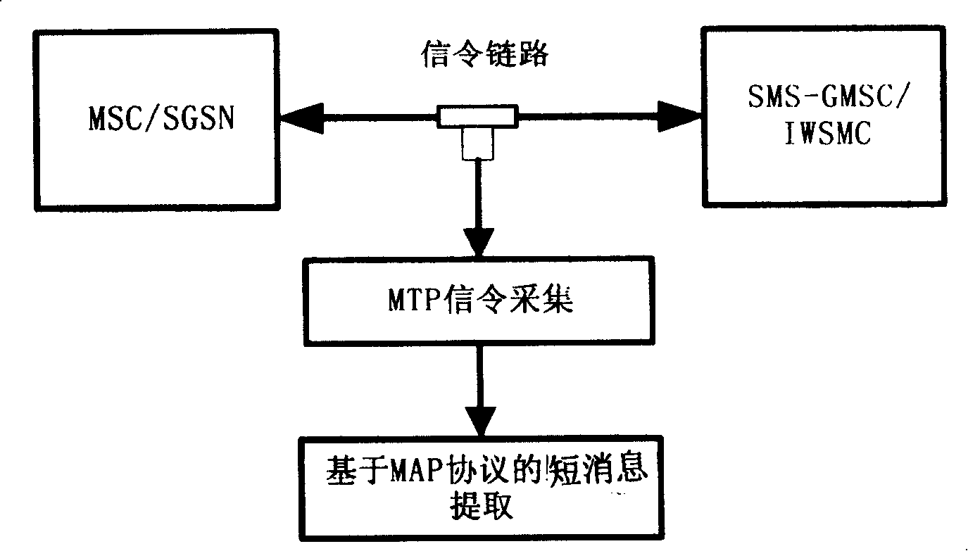 Method of one-way short message pick-up based on MAP layer protocol