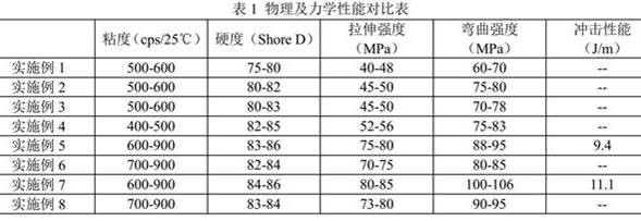 High-temperature-resistant photocuring 3D printing resin material, preparation method, printing method and application