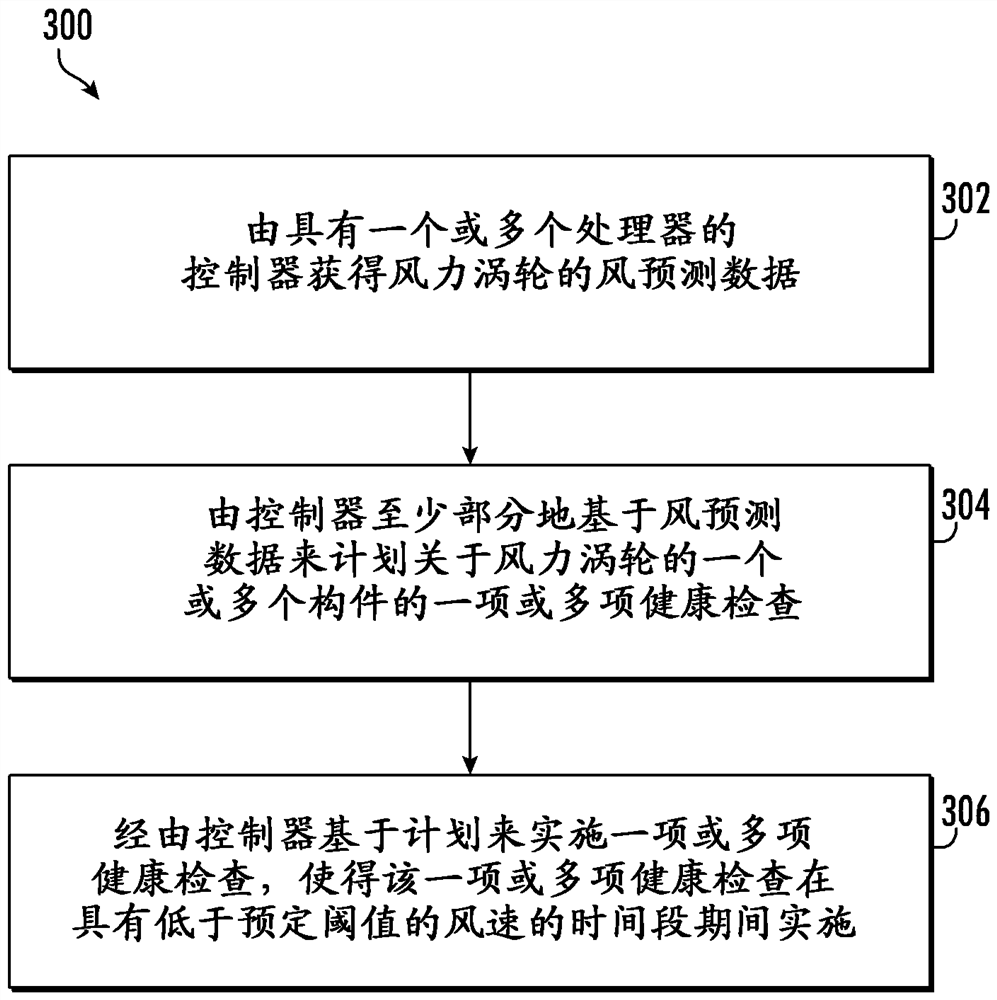 Systems and methods for optimizing scheduling of health checks for wind turbines during periods of low wind speeds