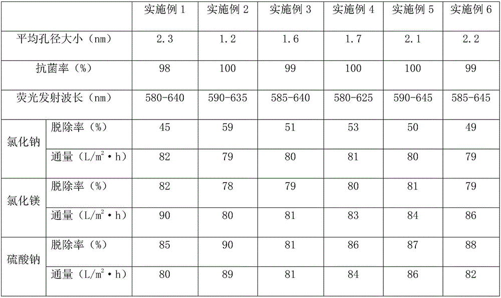 Preparation method of composite nano-filtration membrane with self-repairing, bacterium-resisting and solvent-resisting functions