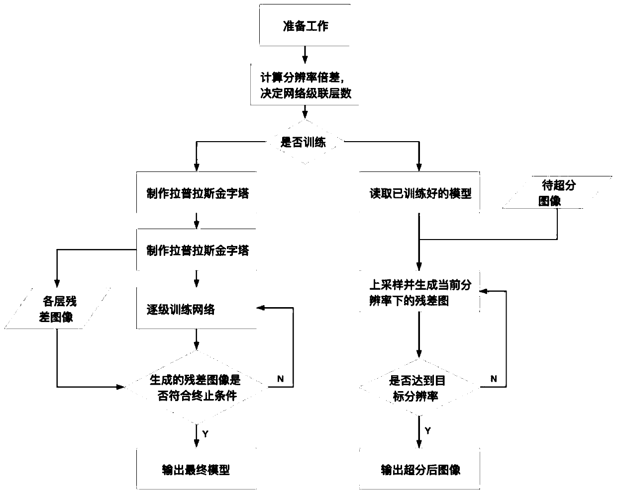 Medical image super-resolution reconstruction method based on network cascading