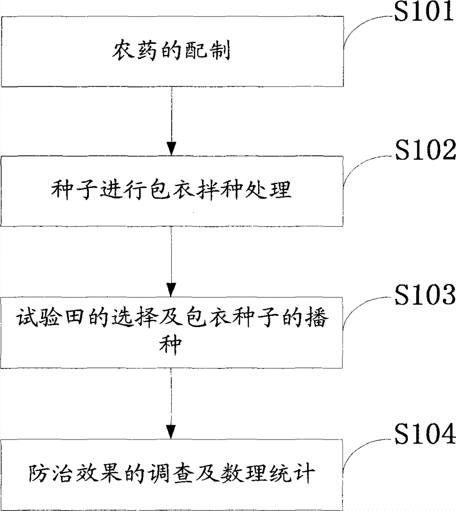 A kind of chemical control method of rape flea beetle