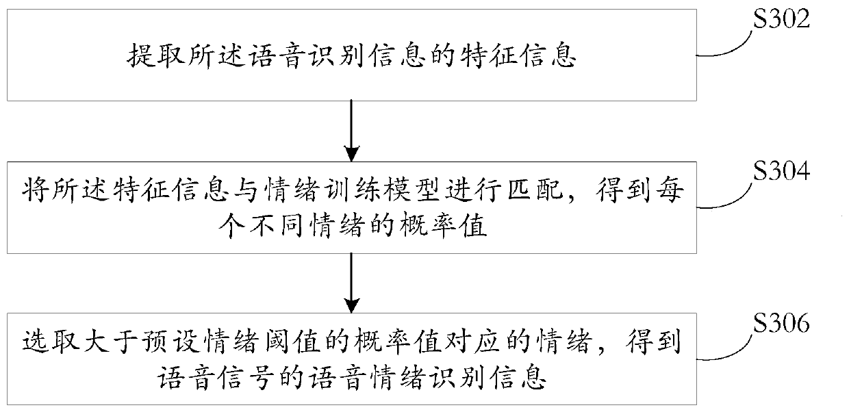 Emotion recognition method and device, electronic device and readable storage medium