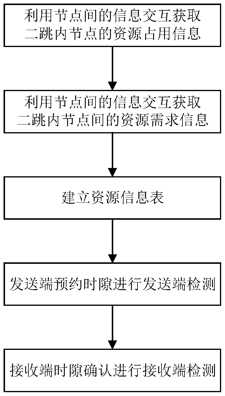 Self-organizing network time-frequency resource scheduling method supporting resource fragment reduction