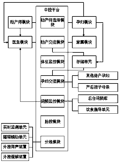 A communication system suitable for pregnant women