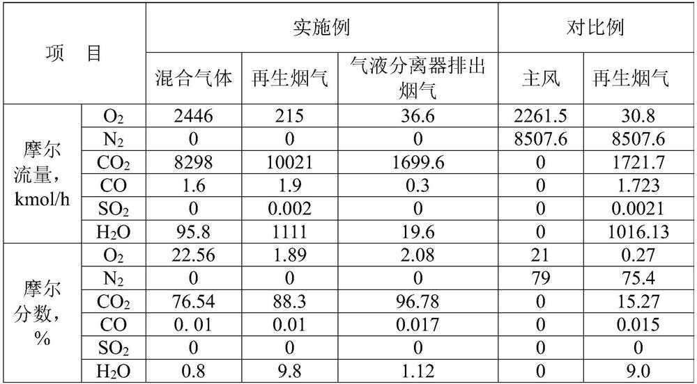 Catalytic cracking regeneration method with zero emission of carbon dioxide