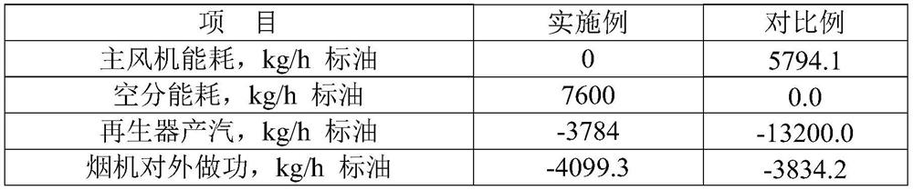 Catalytic cracking regeneration method with zero emission of carbon dioxide