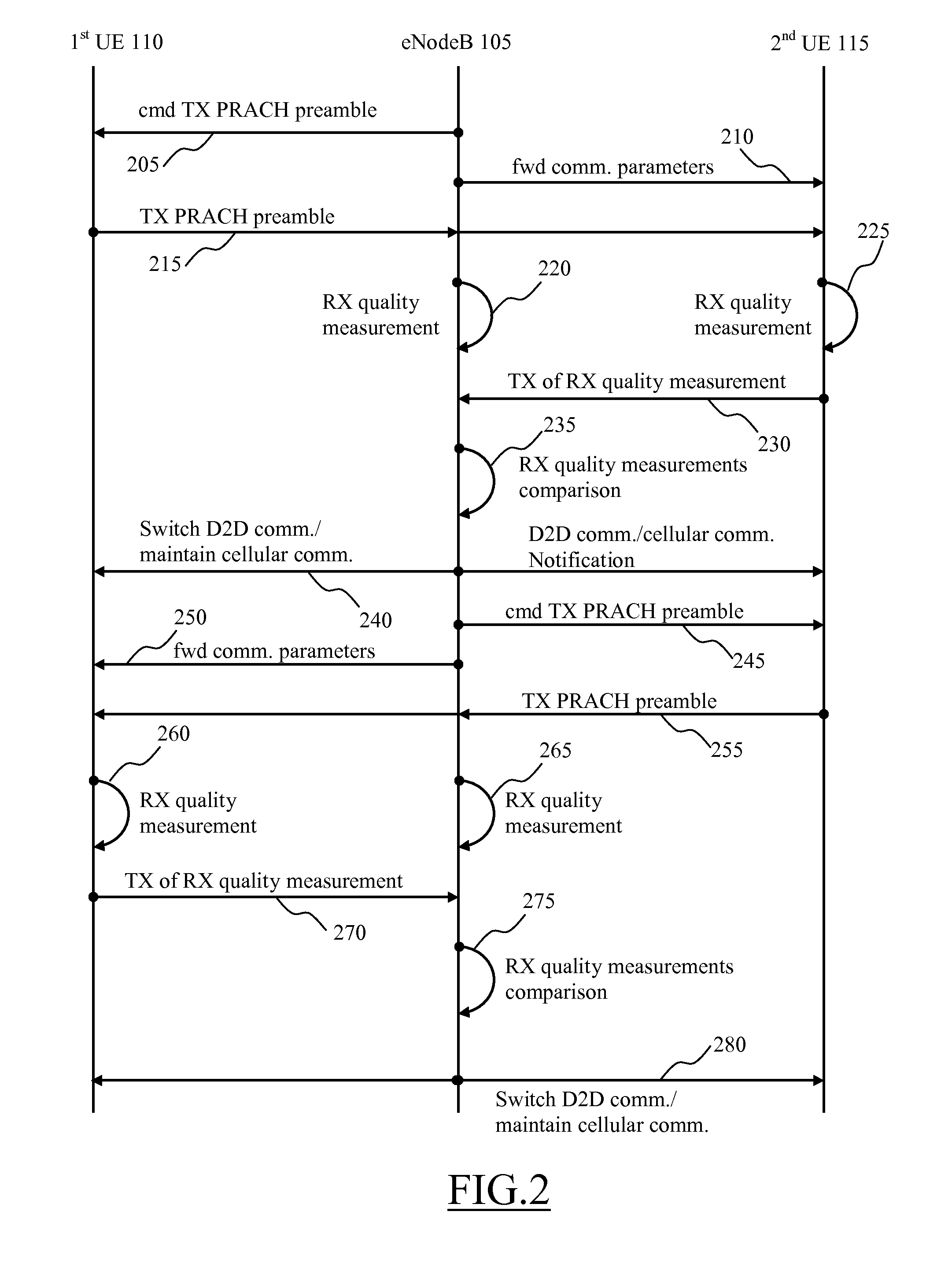 Device-to-device communication management in mobile communication networks