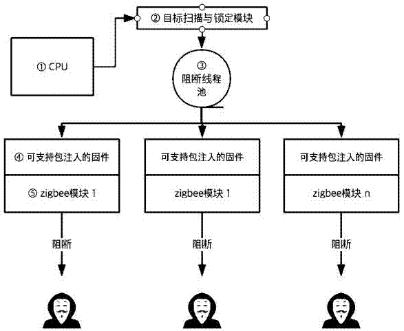 Zigbee communication dynamic blocking system and blocking method thereof