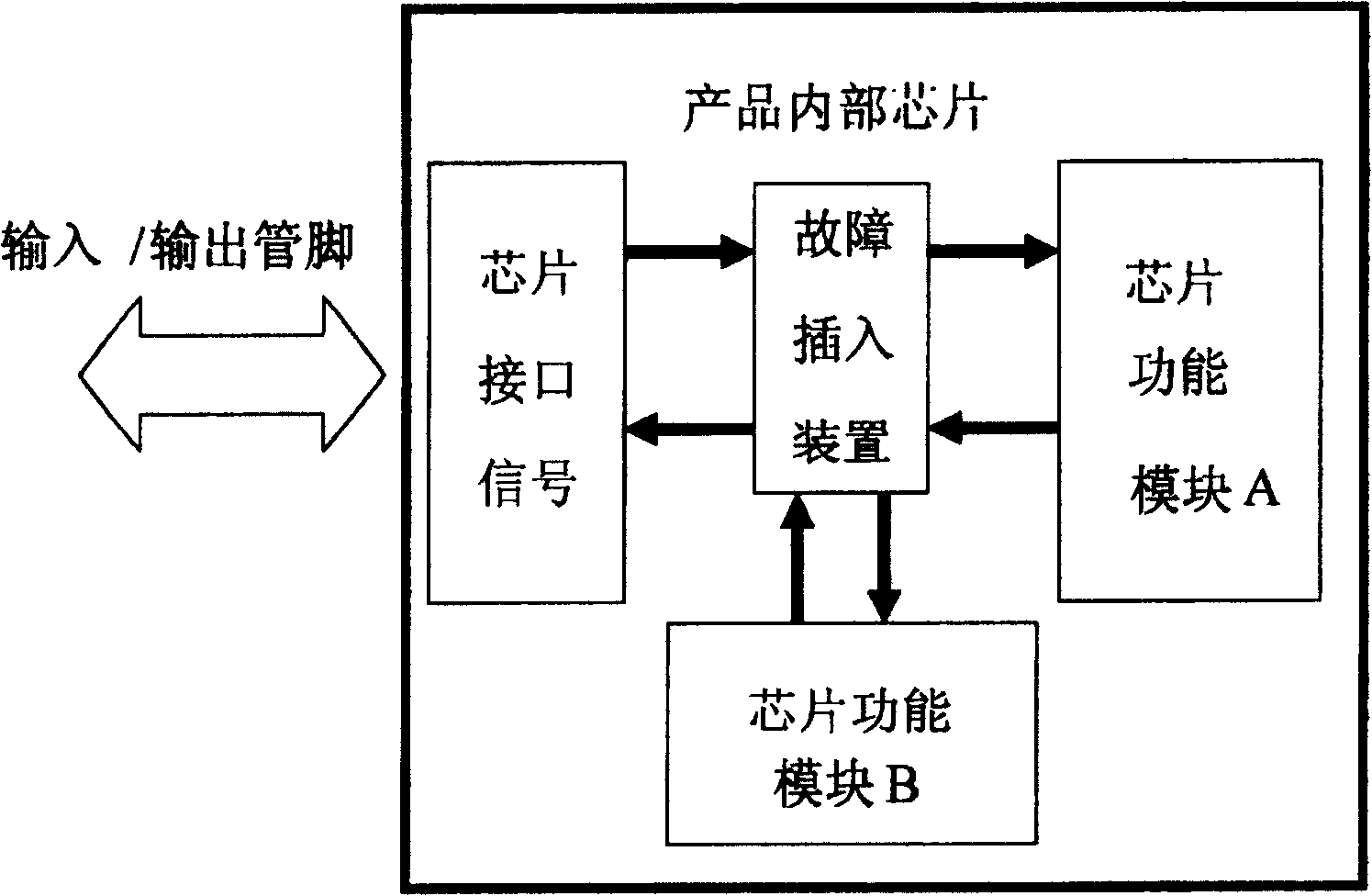 Method for testing product fault-tolerant performance and fault inserting device thereof