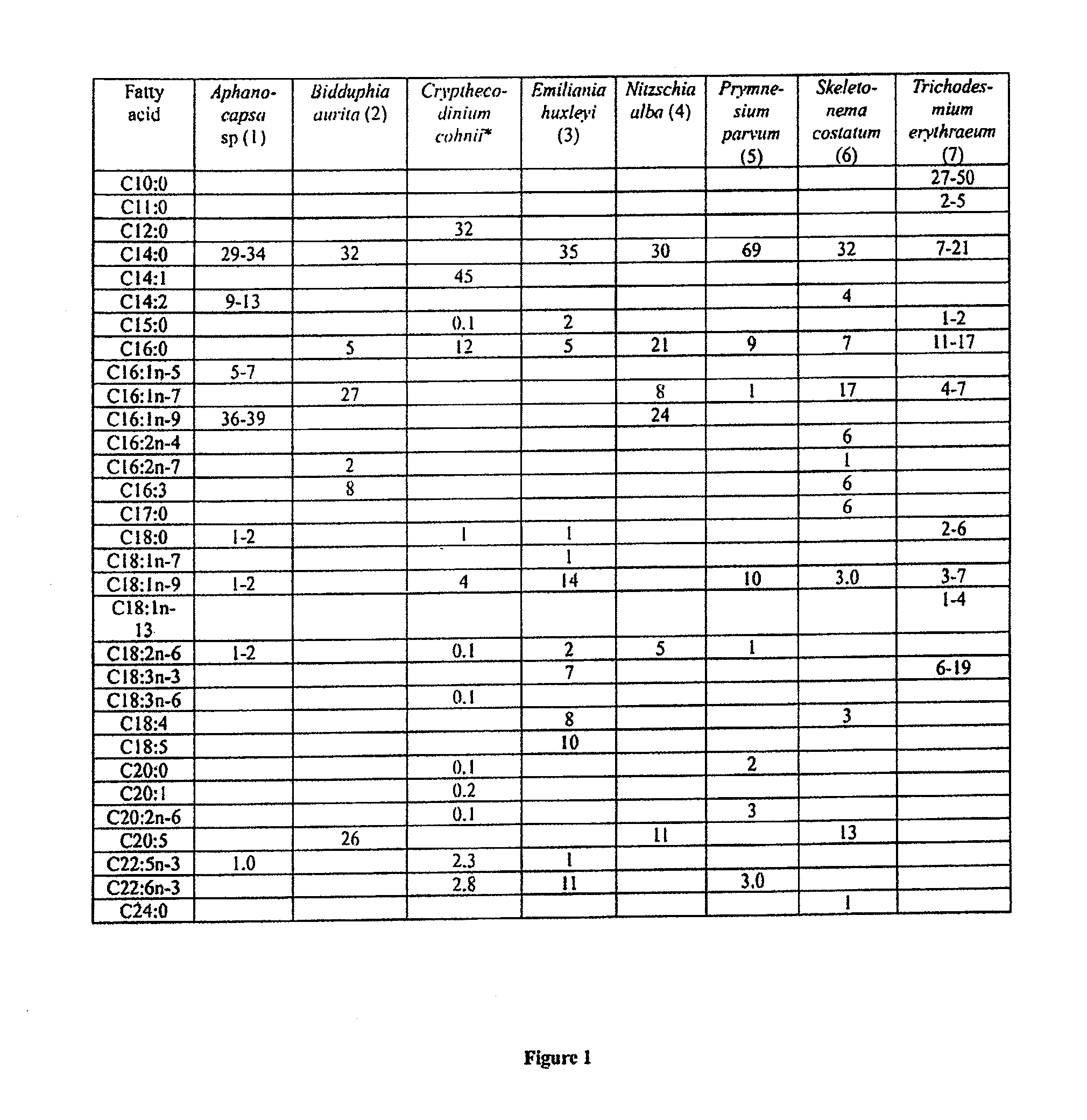 Co-culturing algal strains to produce fatty acids or hydrocarbons