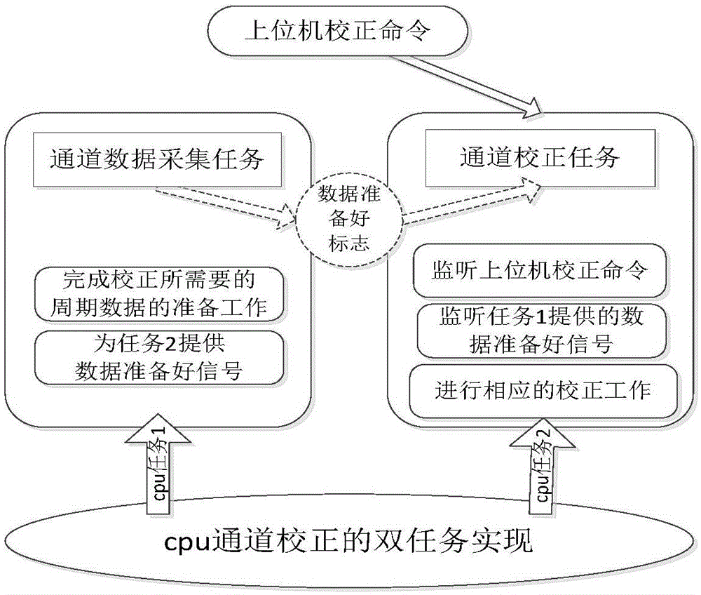 Correction method and system for merging unit acquisition channels of power system