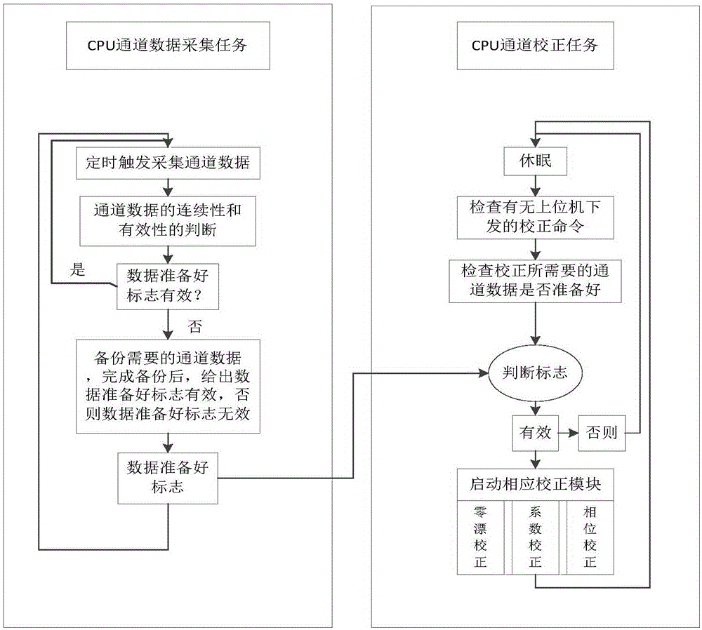 Correction method and system for merging unit acquisition channels of power system