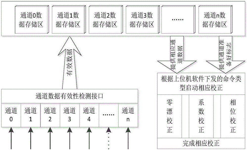 Correction method and system for merging unit acquisition channels of power system