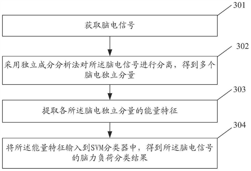 Automatic mental load identification method and system