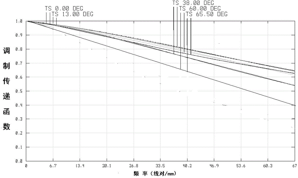 Large-area array dynamic monitoring and measuring camera optical system