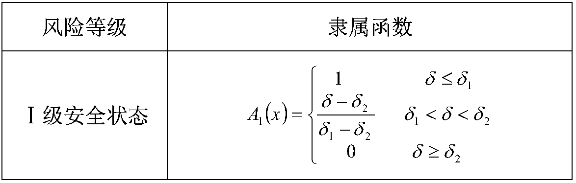 Fuzzy comprehensive judgment based subway safety evaluation method