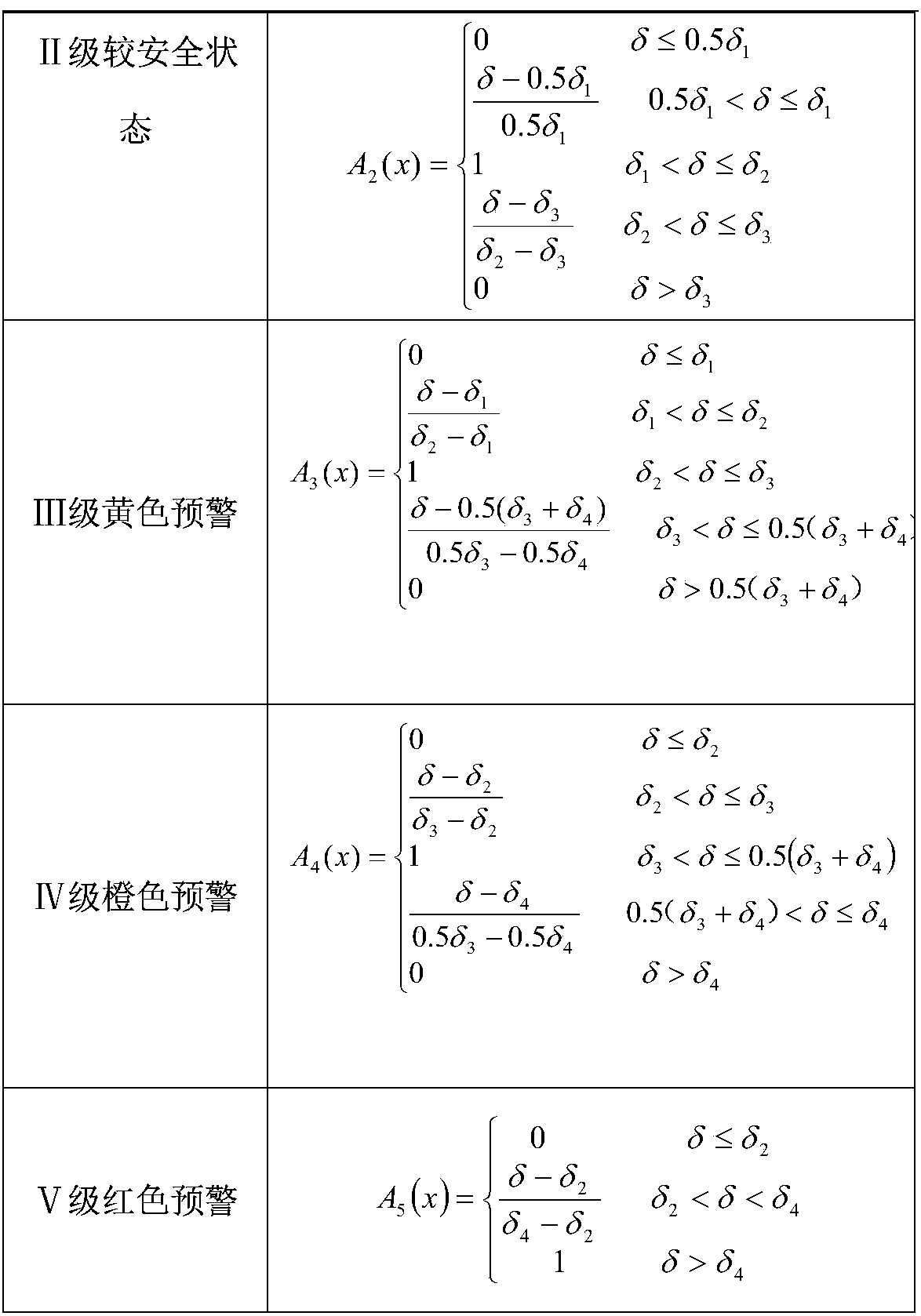 Fuzzy comprehensive judgment based subway safety evaluation method