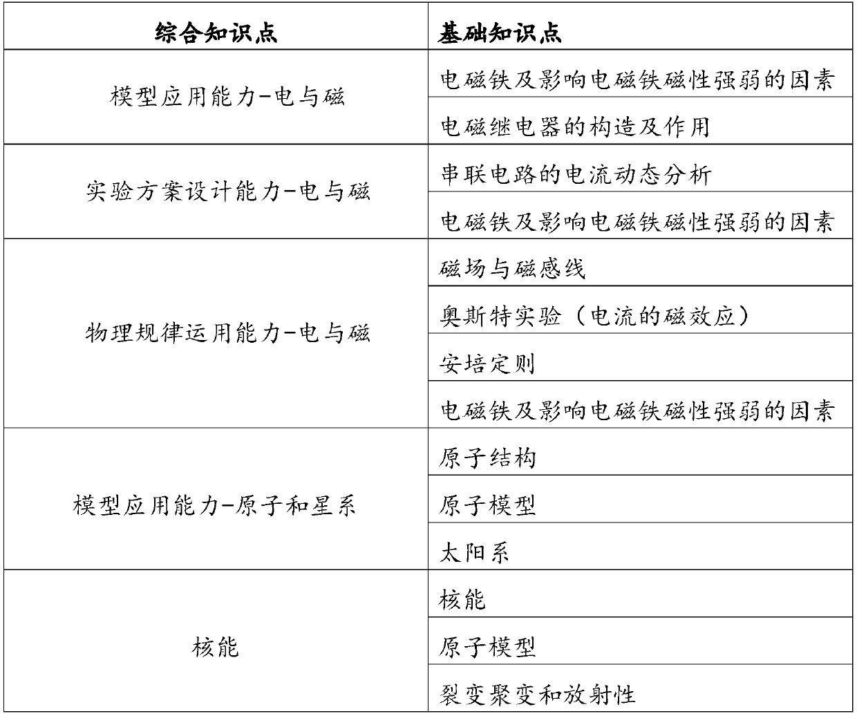 Comprehensive knowledge point mastering probability prediction model construction method