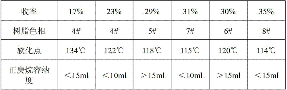 Preparation method of light-color cold polymerized C9 petroleum resin