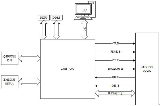 The method of remote upgrade of fpga program based on zynq chip