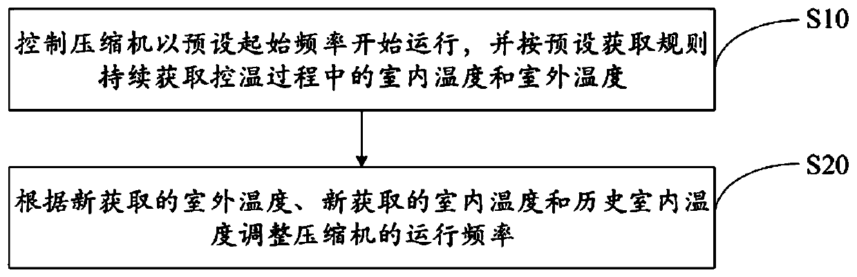 Air conditioner energy-saving temperature control method, air conditioner and storage medium