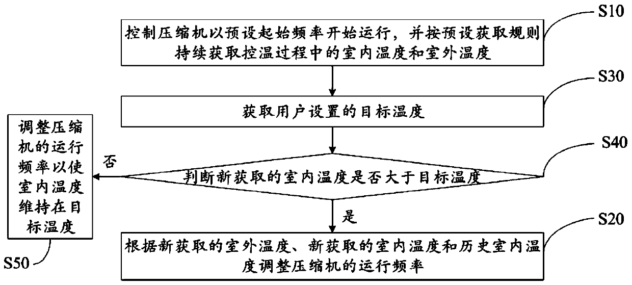 Air conditioner energy-saving temperature control method, air conditioner and storage medium