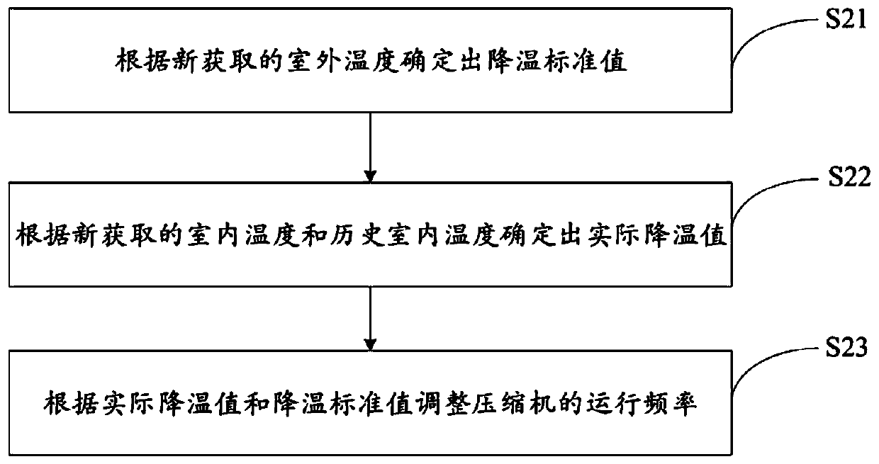 Air conditioner energy-saving temperature control method, air conditioner and storage medium