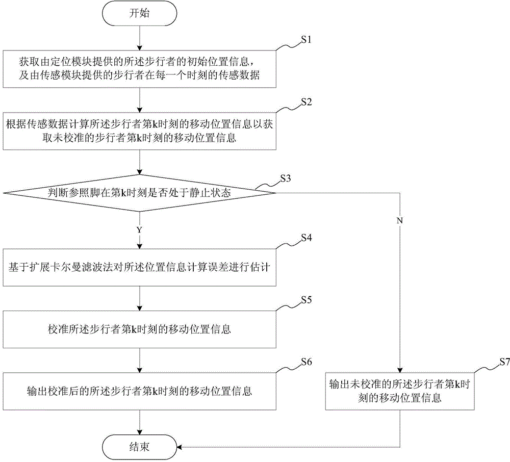 Pedestrian positioning method and system for tracking foot motion features