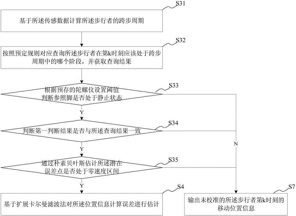 Pedestrian positioning method and system for tracking foot motion features