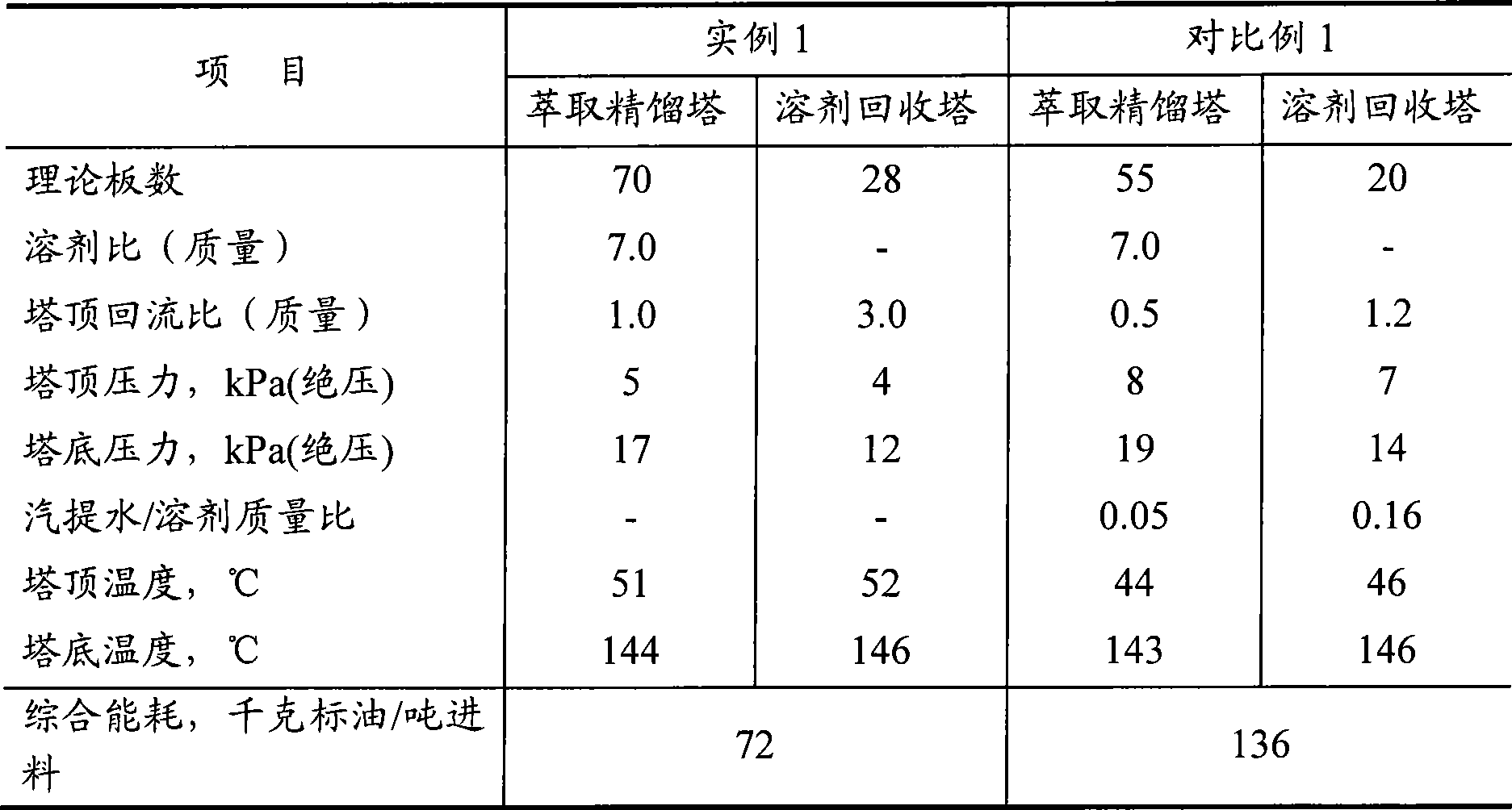 Double solvent for extracting, distilling and separating styrene in hydrocarbons mixture