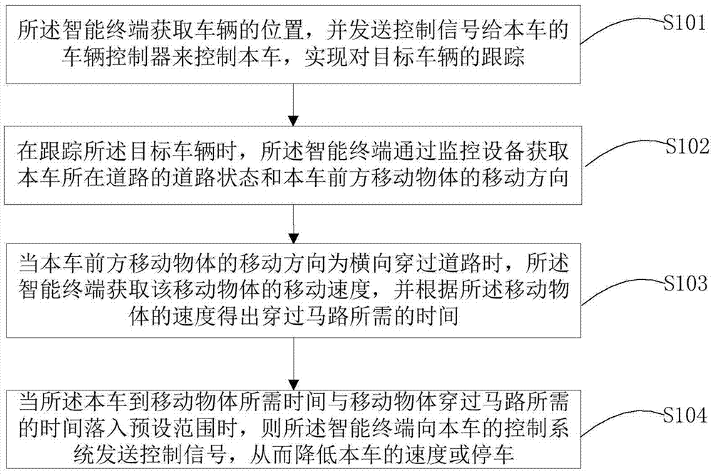 Handling method and device during meeting obstacles in automatic vehicle following process