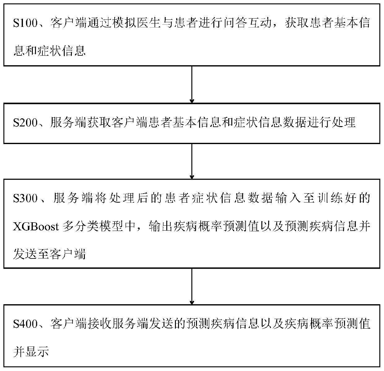 Intelligent interrogation system based on XGBoost disease prediction and method