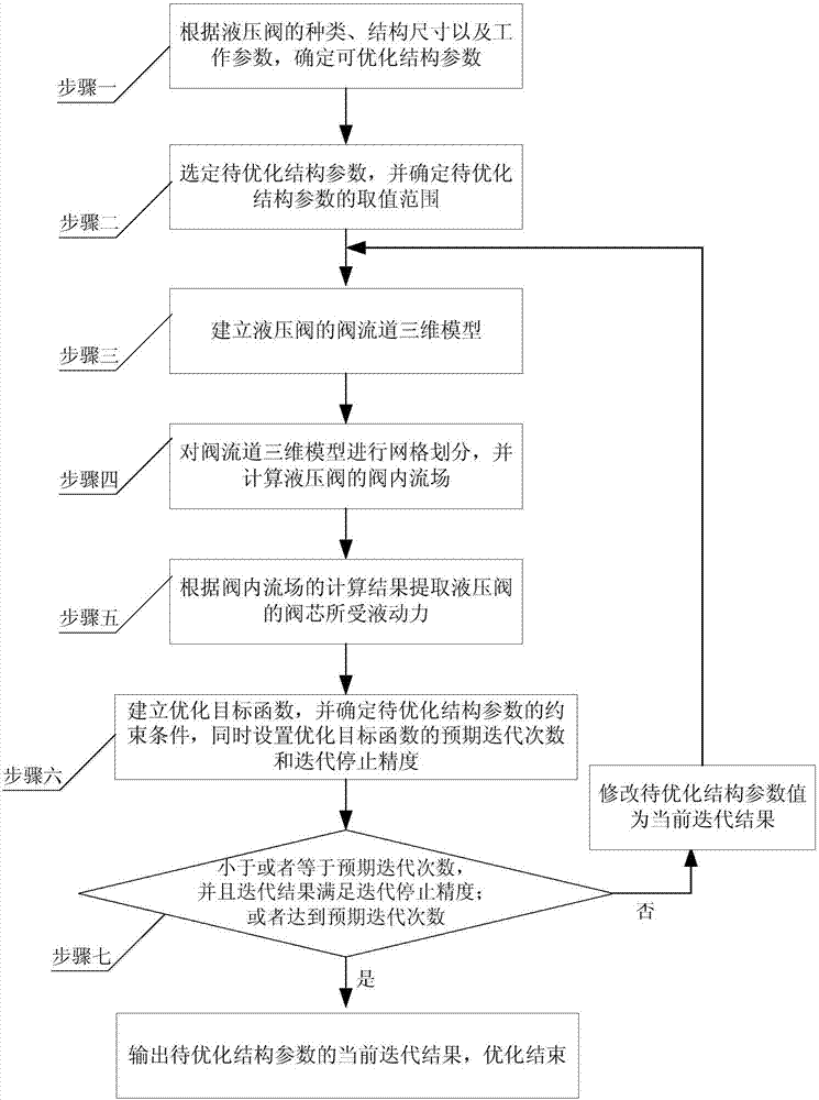 Hydrodynamic Optimization Method of Hydraulic Valve