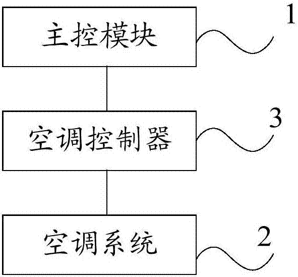 Display control system and method for air conditioning information and electric automobile