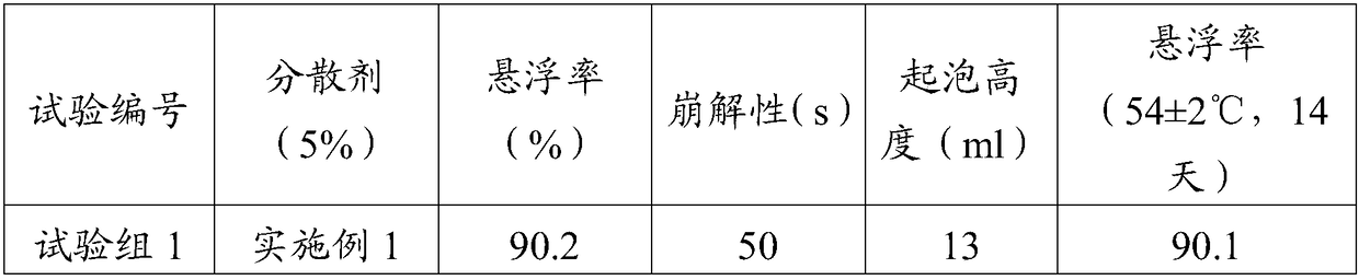 Preparation method and application of naphthalene sulfonate-alkyl naphthalene sulfonate-formaldehyde condensate