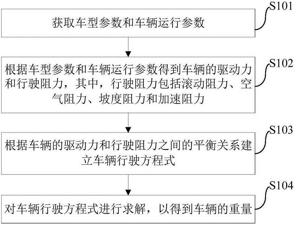 Method and system for detecting total vehicle weight and vehicle