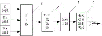 Relay retransmission device and relay retransmission method for satellite radio frequency and optical fiber signal transmission data