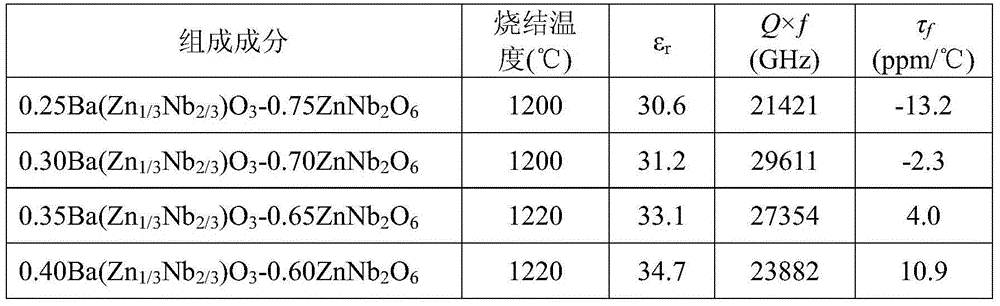 Two phase compound microwave dielectric ceramic having medium dielectric constant, and preparation method thereof