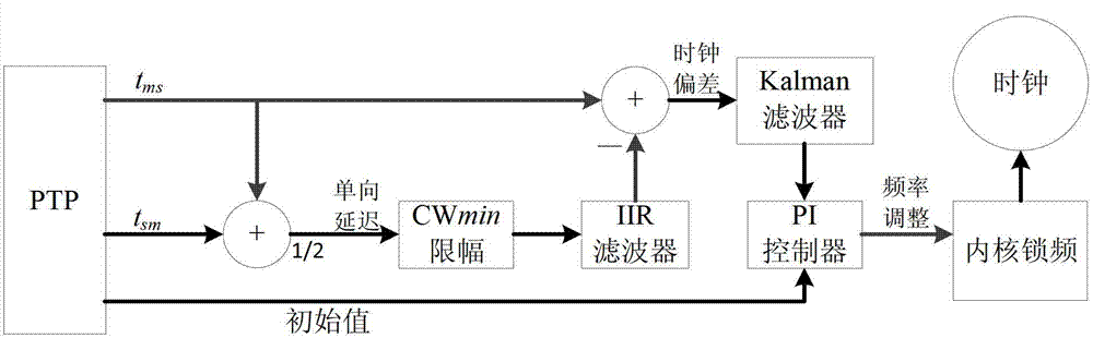 Method for synchronizing time in wireless ad hoc network based on protocol of institute of electrical and electronic engineers (IEEE) 1588