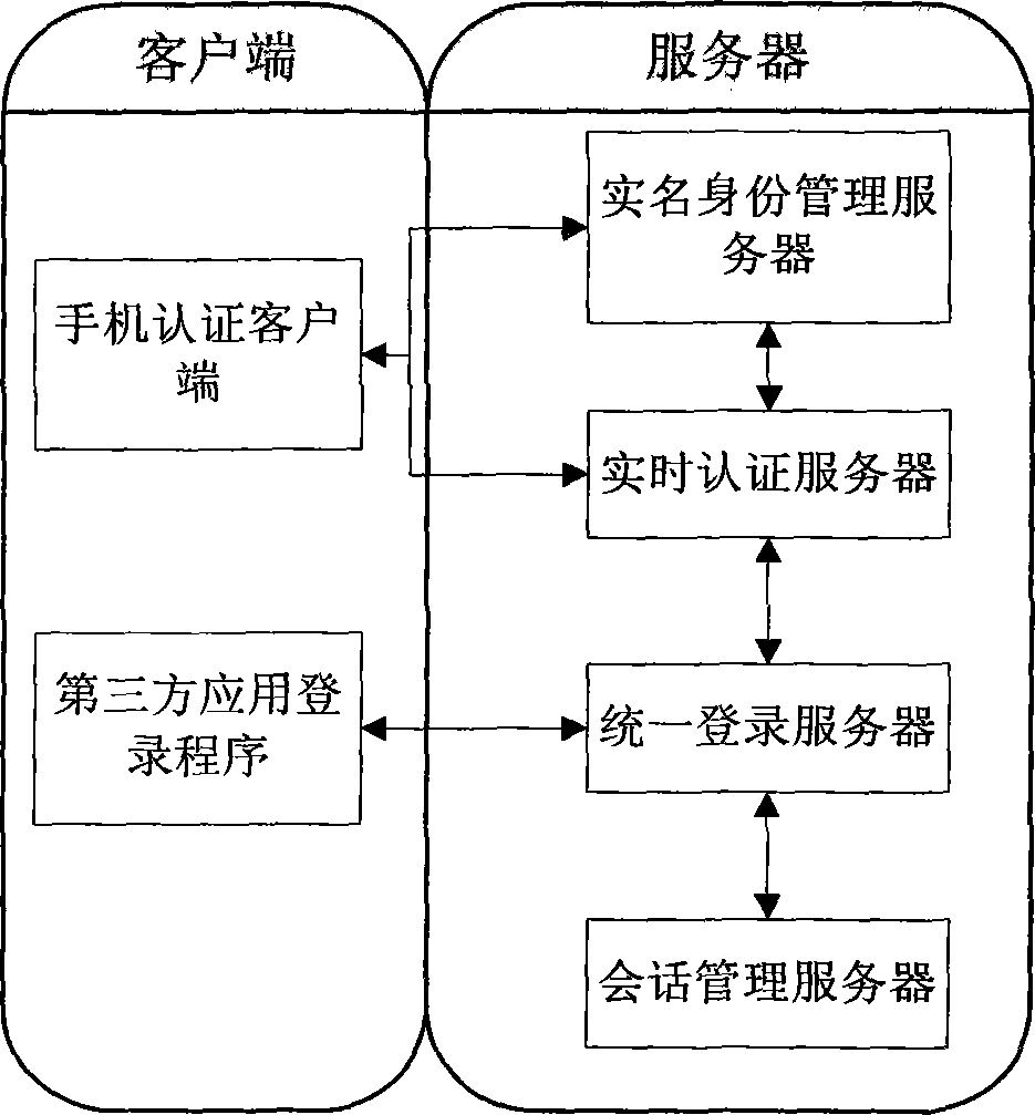 Real-name authentication safe login method and system based on cell phone number